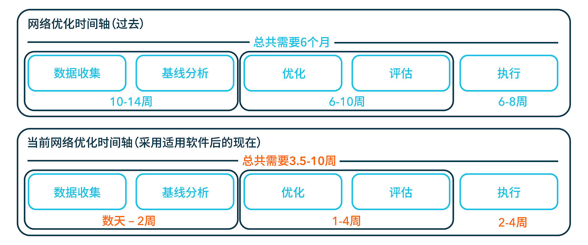 先进的网络建模软件大幅加快了网络优化进程，因此企业可以更频繁地检查供应链网络